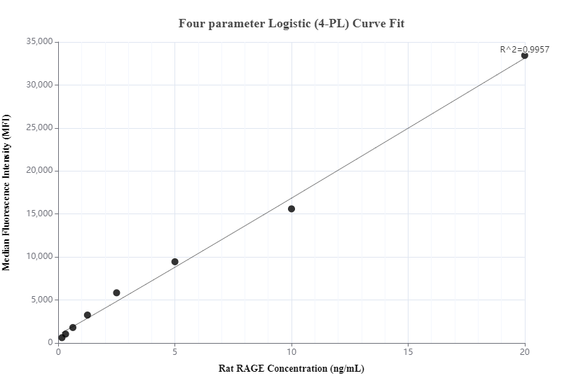 Cytometric bead array standard curve of MP00734-3, RAT RAGE Recombinant Matched Antibody Pair, PBS Only. Capture antibody: 83759-3-PBS. Detection antibody: 83759-2-PBS. Standard: Eg1135. Range: 0.156-20 ng/mL.  